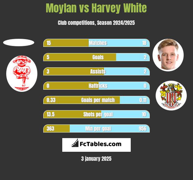 Moylan vs Harvey White h2h player stats