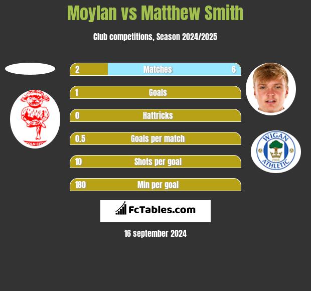 Moylan vs Matthew Smith h2h player stats