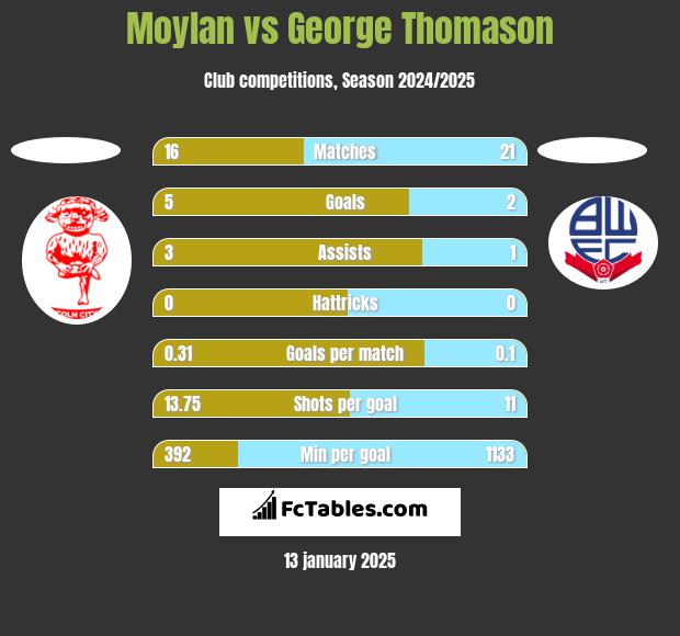 Moylan vs George Thomason h2h player stats