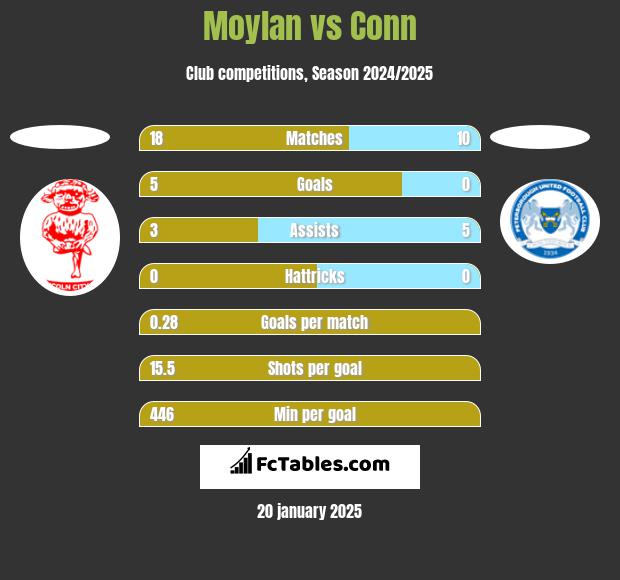 Moylan vs Conn h2h player stats