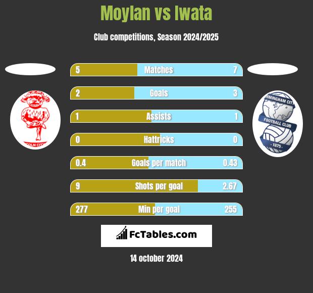 Moylan vs Iwata h2h player stats