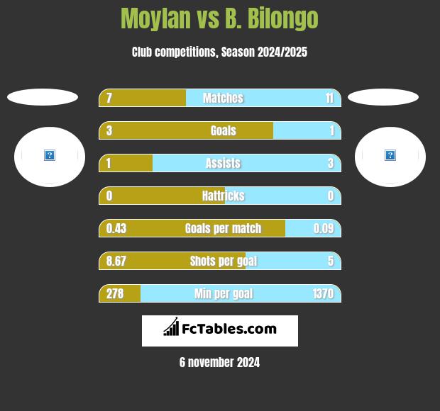 Moylan vs B. Bilongo h2h player stats