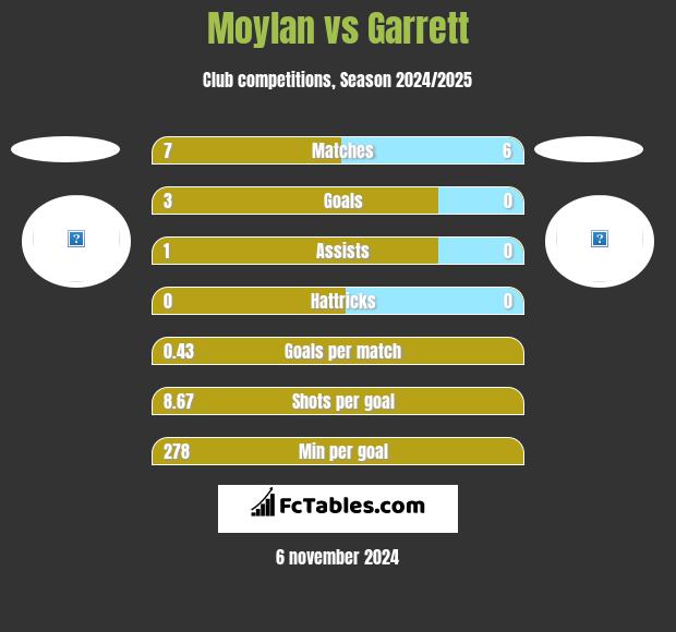 Moylan vs Garrett h2h player stats