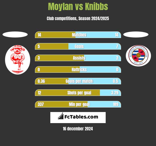 Moylan vs Knibbs h2h player stats