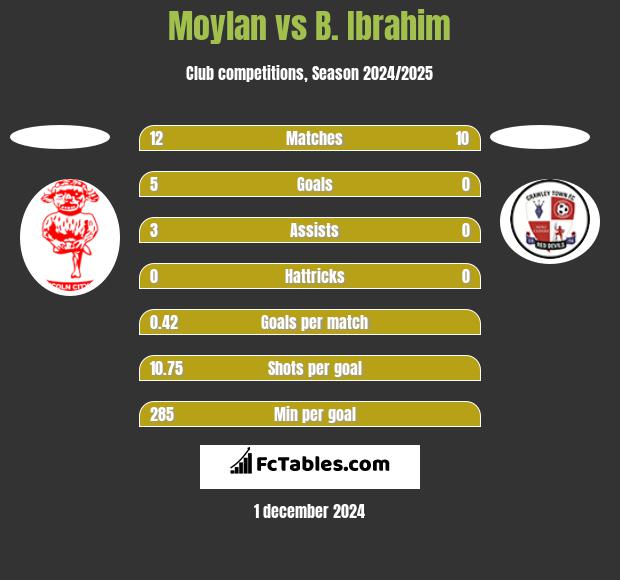 Moylan vs B. Ibrahim h2h player stats