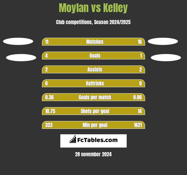 Moylan vs Kelley h2h player stats