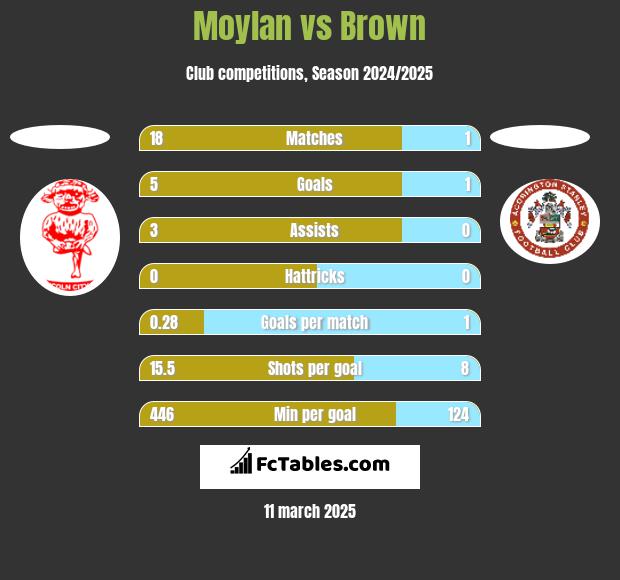 Moylan vs Brown h2h player stats