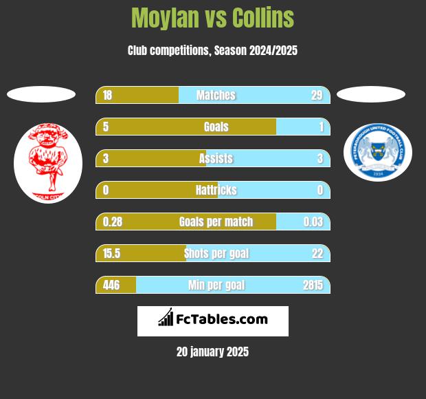 Moylan vs Collins h2h player stats