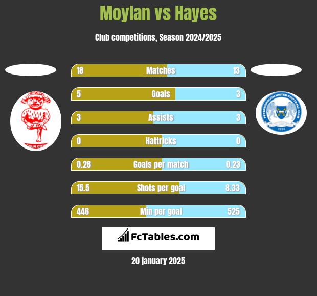 Moylan vs Hayes h2h player stats