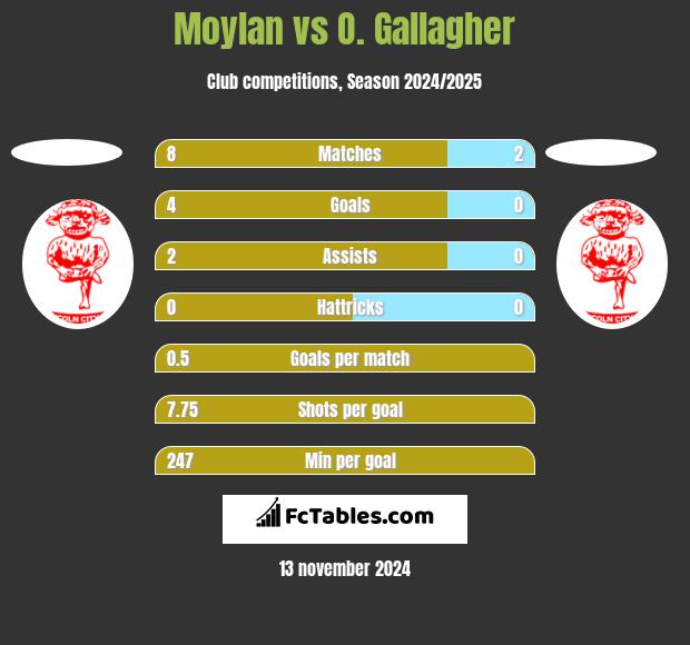 Moylan vs O. Gallagher h2h player stats