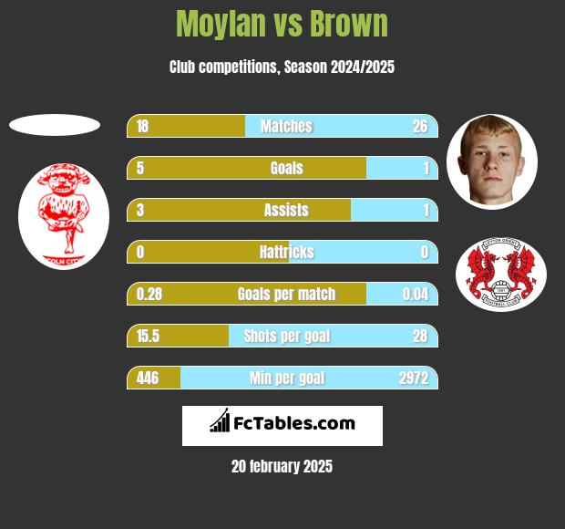 Moylan vs Brown h2h player stats