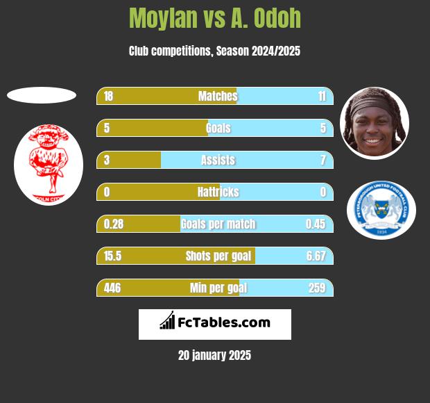 Moylan vs A. Odoh h2h player stats