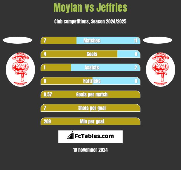 Moylan vs Jeffries h2h player stats