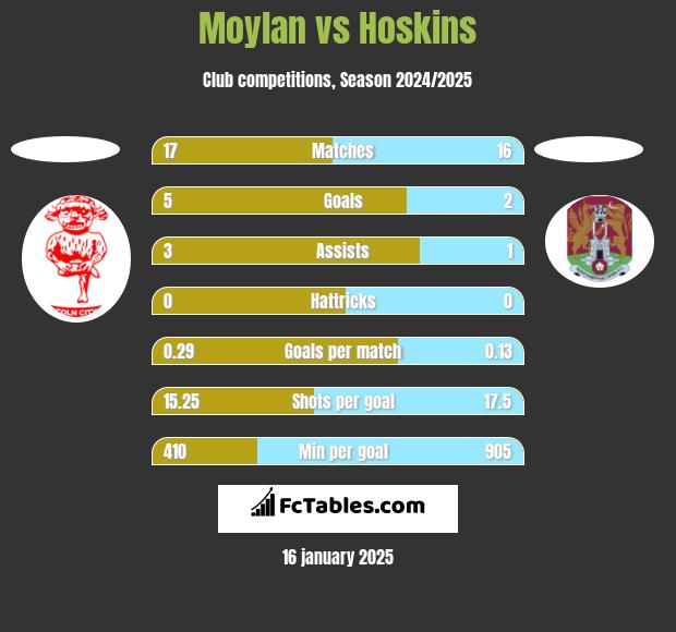 Moylan vs Hoskins h2h player stats