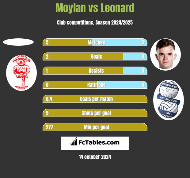 Moylan vs Leonard h2h player stats