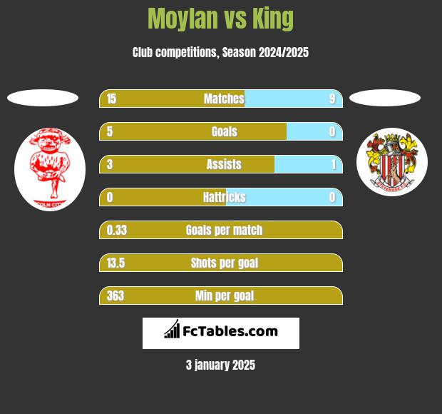 Moylan vs King h2h player stats