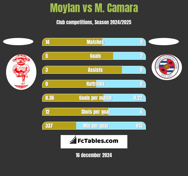 Moylan vs M. Camara h2h player stats