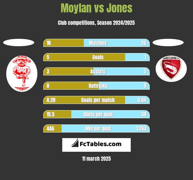 Moylan vs Jones h2h player stats