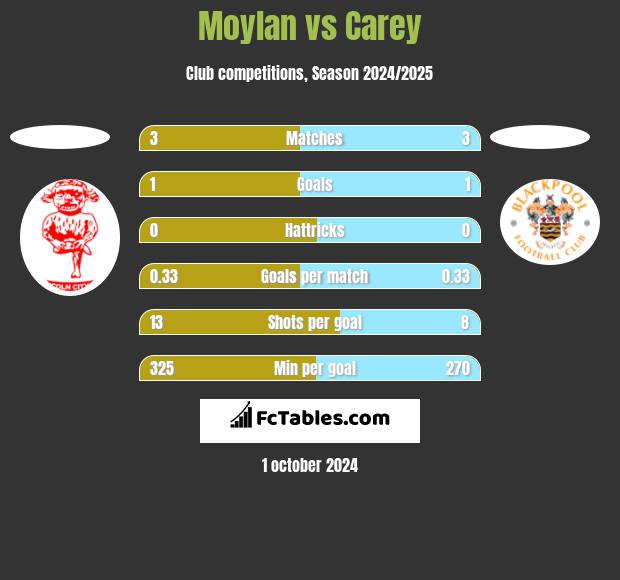 Moylan vs Carey h2h player stats