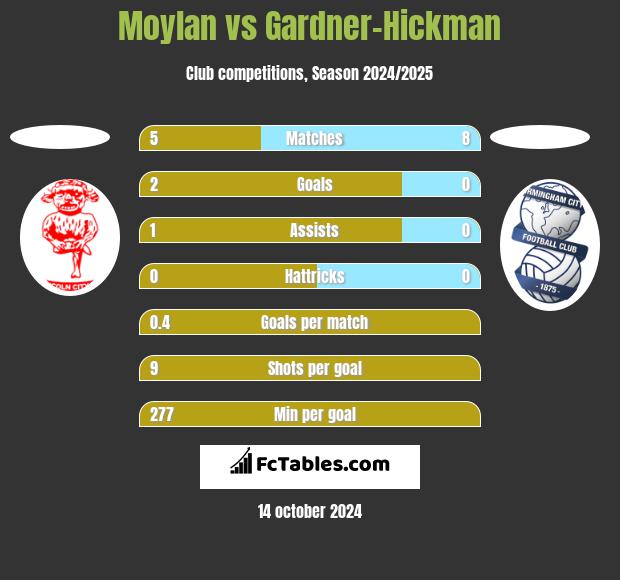 Moylan vs Gardner-Hickman h2h player stats