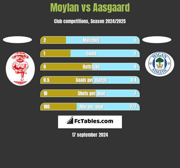 Moylan vs Aasgaard h2h player stats