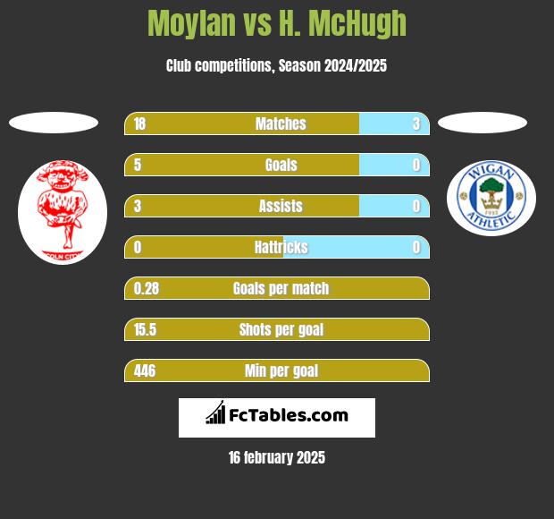 Moylan vs H. McHugh h2h player stats