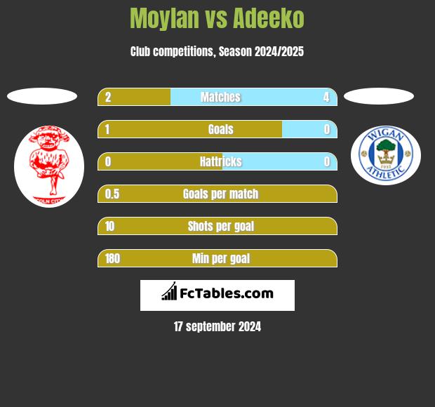 Moylan vs Adeeko h2h player stats