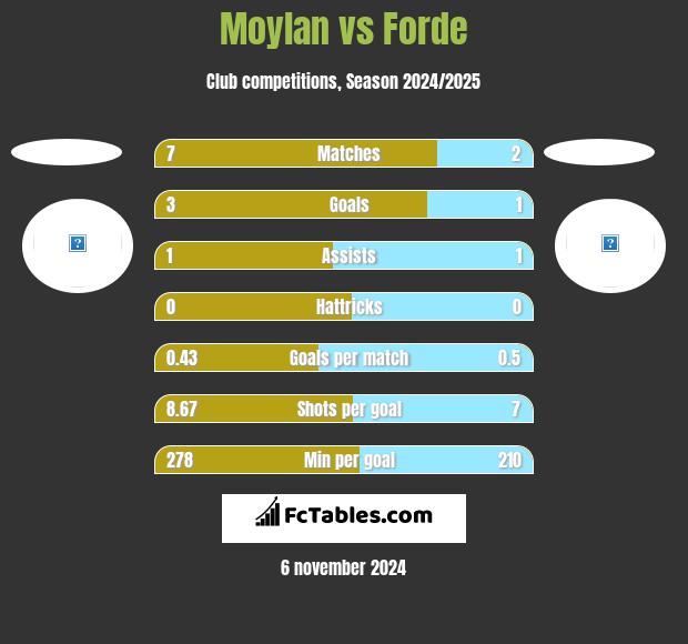 Moylan vs Forde h2h player stats