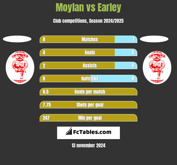 Moylan vs Earley h2h player stats