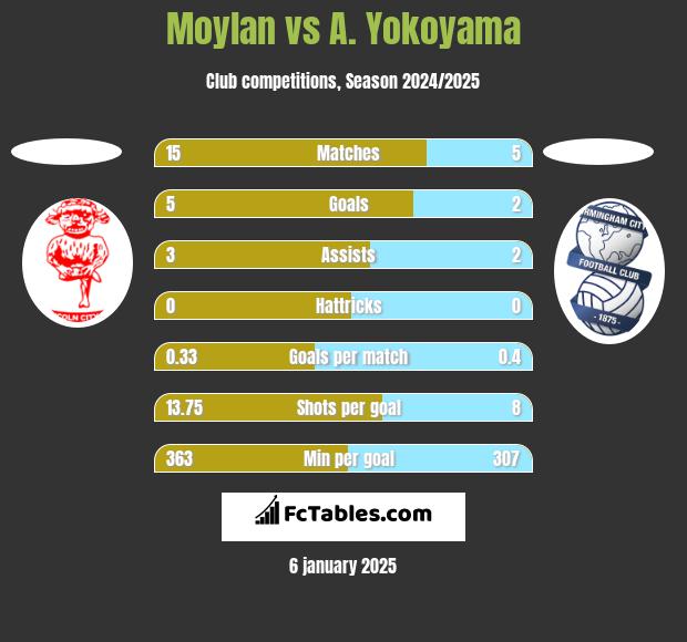 Moylan vs A. Yokoyama h2h player stats