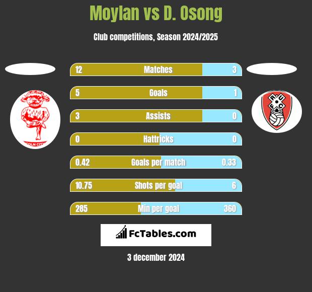 Moylan vs D. Osong h2h player stats