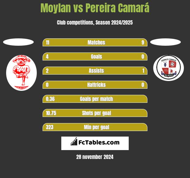 Moylan vs Pereira Camará h2h player stats