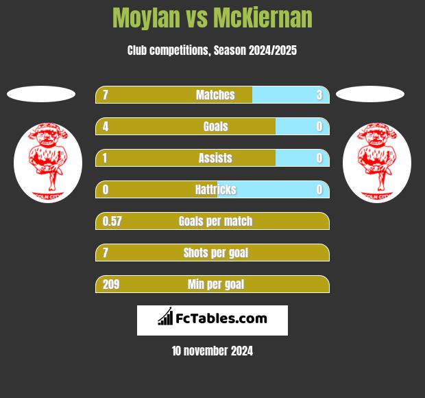 Moylan vs McKiernan h2h player stats