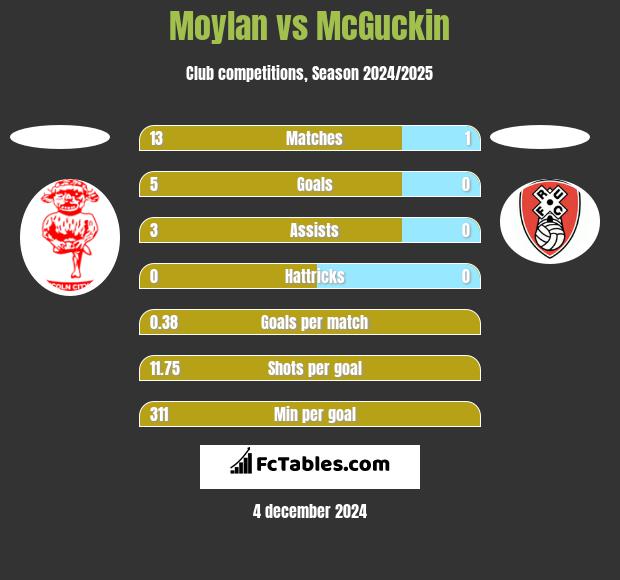 Moylan vs McGuckin h2h player stats