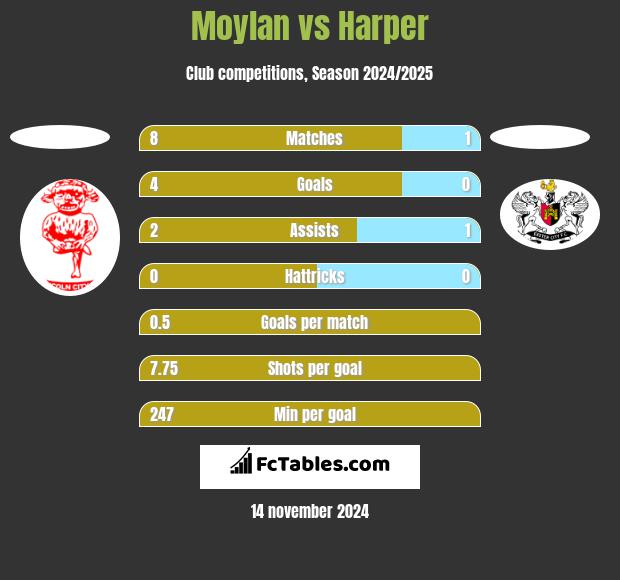 Moylan vs Harper h2h player stats