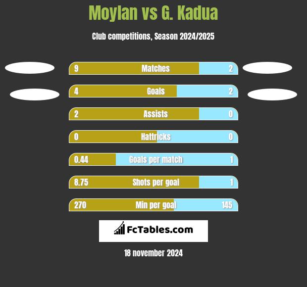 Moylan vs G. Kadua h2h player stats