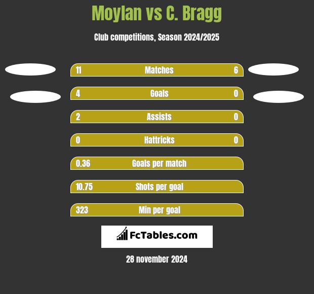 Moylan vs C. Bragg h2h player stats