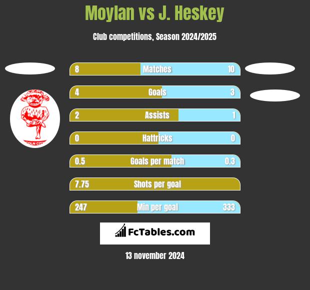 Moylan vs J. Heskey h2h player stats