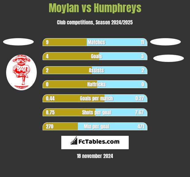 Moylan vs Humphreys h2h player stats