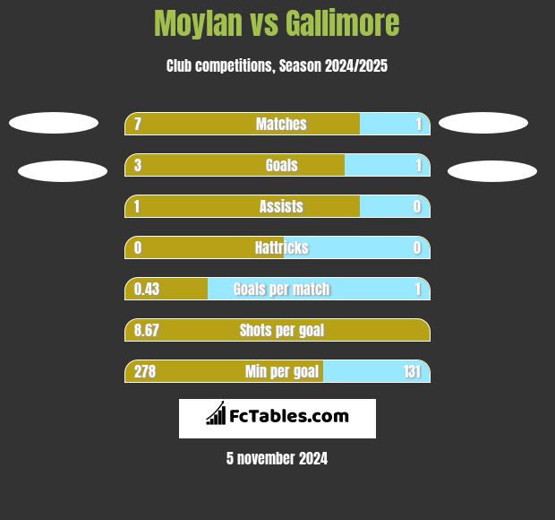 Moylan vs Gallimore h2h player stats