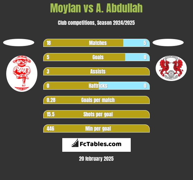 Moylan vs A. Abdullah h2h player stats