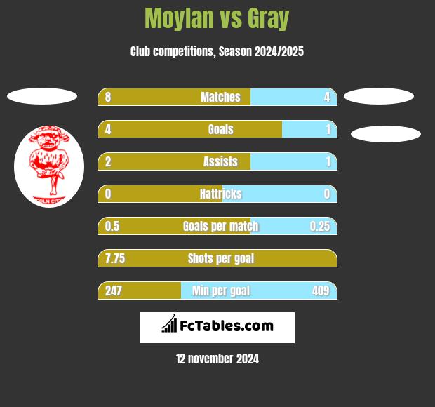 Moylan vs Gray h2h player stats