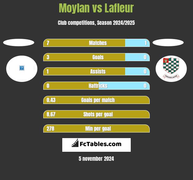 Moylan vs Lafleur h2h player stats