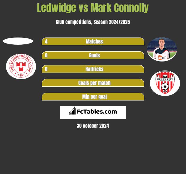 Ledwidge vs Mark Connolly h2h player stats