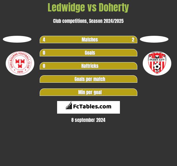 Ledwidge vs Doherty h2h player stats