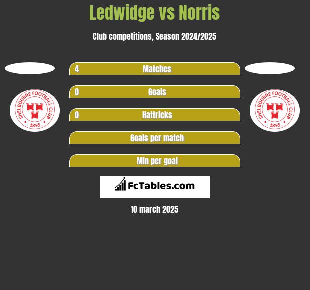 Ledwidge vs Norris h2h player stats