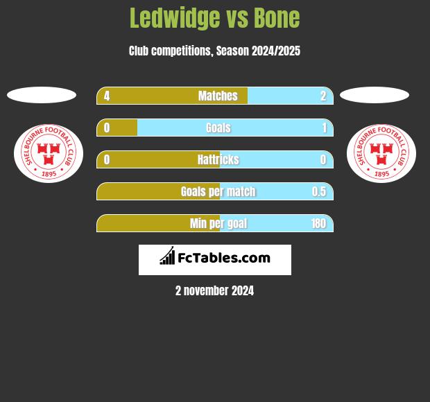 Ledwidge vs Bone h2h player stats