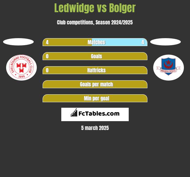 Ledwidge vs Bolger h2h player stats