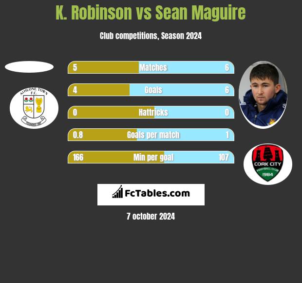 K. Robinson vs Sean Maguire h2h player stats