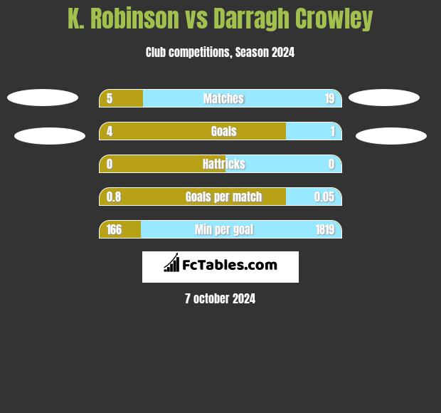 K. Robinson vs Darragh Crowley h2h player stats